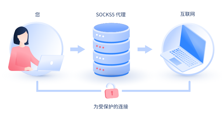 【德州代理IP】什么是SOCKS和SOCKS5代理？